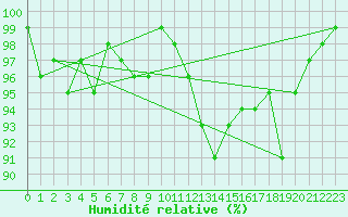 Courbe de l'humidit relative pour Wittering