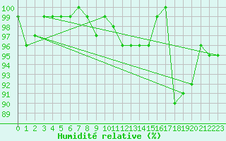 Courbe de l'humidit relative pour Deva