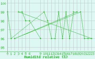 Courbe de l'humidit relative pour Pinsot (38)