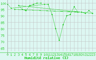 Courbe de l'humidit relative pour Tulloch Bridge