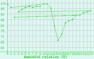 Courbe de l'humidit relative pour Leconfield