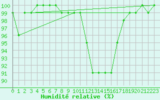 Courbe de l'humidit relative pour Chteau-Chinon (58)