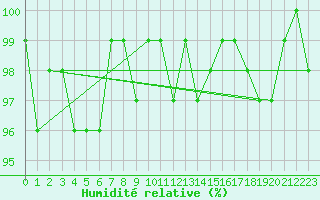 Courbe de l'humidit relative pour Gurande (44)