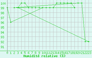 Courbe de l'humidit relative pour Napf (Sw)