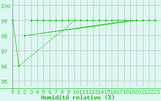 Courbe de l'humidit relative pour Schmittenhoehe