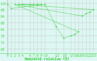 Courbe de l'humidit relative pour Mont-Rigi (Be)