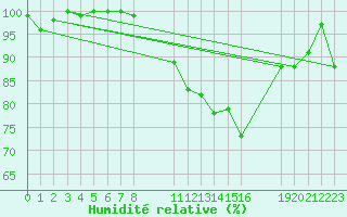 Courbe de l'humidit relative pour Turretot (76)