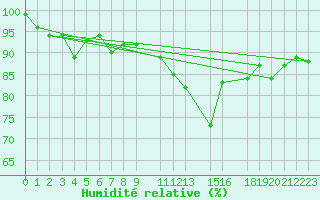 Courbe de l'humidit relative pour Lige Bierset (Be)