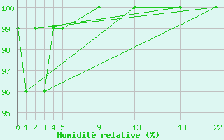 Courbe de l'humidit relative pour Vest-Torpa Ii