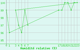 Courbe de l'humidit relative pour Bonnecombe - Les Salces (48)