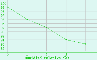 Courbe de l'humidit relative pour Bjuroklubb