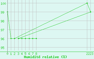 Courbe de l'humidit relative pour Bealach Na Ba No2