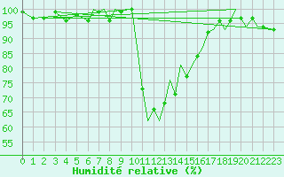 Courbe de l'humidit relative pour Bournemouth (UK)