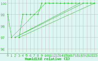 Courbe de l'humidit relative pour Jabbeke (Be)