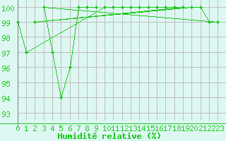 Courbe de l'humidit relative pour Stana De Vale