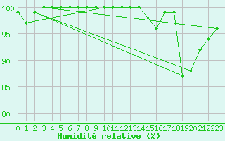 Courbe de l'humidit relative pour Mont-Saint-Vincent (71)