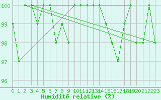 Courbe de l'humidit relative pour La Ville-Dieu-du-Temple Les Cloutiers (82)