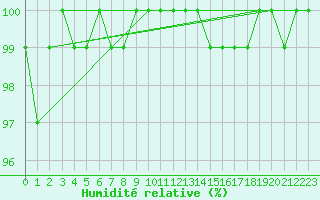 Courbe de l'humidit relative pour Hoherodskopf-Vogelsberg