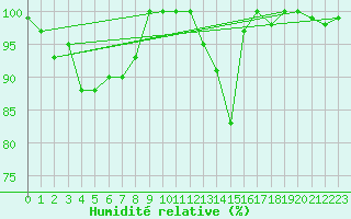 Courbe de l'humidit relative pour La Dle (Sw)