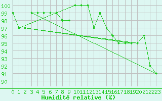 Courbe de l'humidit relative pour Monts-sur-Guesnes (86)