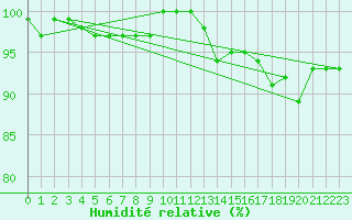 Courbe de l'humidit relative pour Renwez (08)