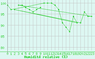Courbe de l'humidit relative pour Chivres (Be)