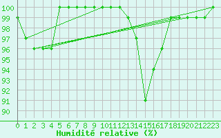 Courbe de l'humidit relative pour Nuerburg-Barweiler