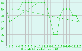 Courbe de l'humidit relative pour Chatelus-Malvaleix (23)
