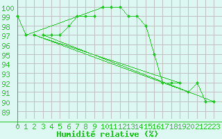 Courbe de l'humidit relative pour South Uist Range