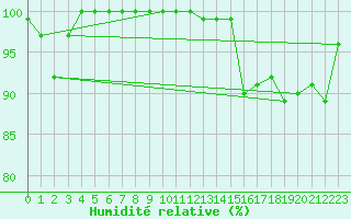 Courbe de l'humidit relative pour Brocken