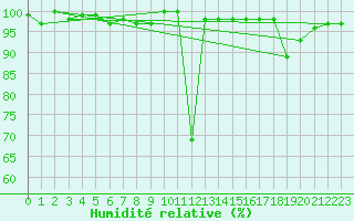 Courbe de l'humidit relative pour Chasseral (Sw)