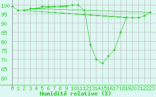 Courbe de l'humidit relative pour Beauvais (60)