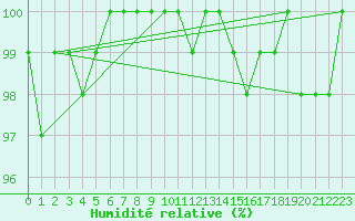 Courbe de l'humidit relative pour Saint-Igneuc (22)
