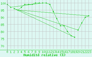 Courbe de l'humidit relative pour La Fretaz (Sw)