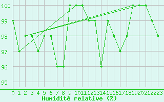 Courbe de l'humidit relative pour Monte Limbara