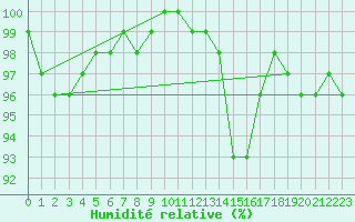 Courbe de l'humidit relative pour Braunlauf (Be)