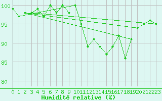 Courbe de l'humidit relative pour La Fretaz (Sw)