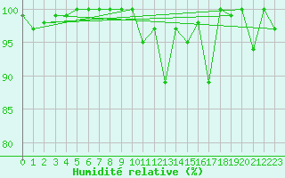 Courbe de l'humidit relative pour La Dle (Sw)