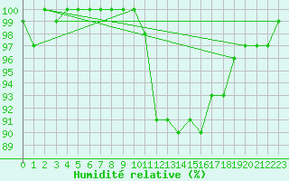 Courbe de l'humidit relative pour Avord (18)