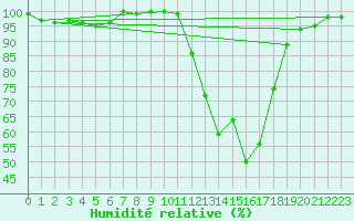 Courbe de l'humidit relative pour Chamonix-Mont-Blanc (74)