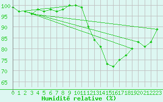 Courbe de l'humidit relative pour Le Bourget (93)