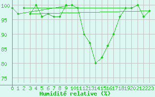 Courbe de l'humidit relative pour Brigueuil (16)