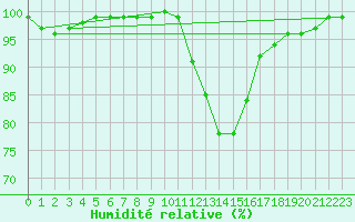 Courbe de l'humidit relative pour Tain Range