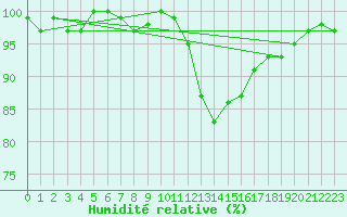 Courbe de l'humidit relative pour Sermange-Erzange (57)