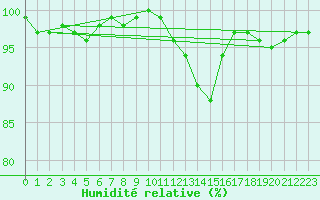 Courbe de l'humidit relative pour Ell Aws