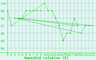 Courbe de l'humidit relative pour Kihnu