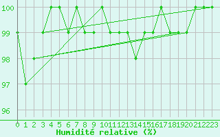 Courbe de l'humidit relative pour Feuchtwangen-Heilbronn