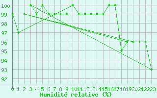 Courbe de l'humidit relative pour Bocognano (2A)