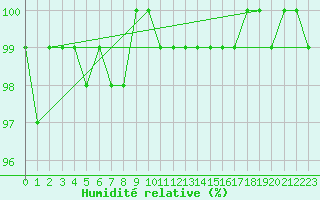 Courbe de l'humidit relative pour Kleiner Feldberg / Taunus