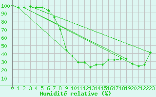 Courbe de l'humidit relative pour Elzach-Fisnacht